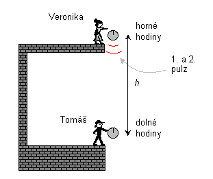 Tomášov a Veronikin experiment s hodinami